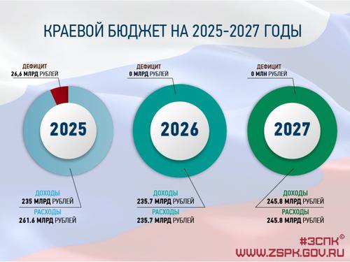 Бюджет Приморского края на 2025 год утвержден Заксобранием     Доходы бюджета составят 235 млрд рублей, расходы — 261,6 млрд, дефицит — 26,6 млрд рублей, который покроют кредитами. Доходная и расходная части увеличены на 8,2 млрд рублей за счет федеральных трансфертов.    Деньги направят на строительство школ и садиков, дороги, модернизацию ЖКХ, поддержку семьи, культуры, спорта и туризма. Дополнительно профинансируют переселение из аварийного жилья, адресные и спортивные проекты, а также социальные инициативы.    Расходы на ЖКХ выросли на 2,7 млрд рублей, здравоохранение — на 1,9 млрд, образование — на 5,4 млрд рублей. Медработникам компенсируют аренду жилья, а онкобольным — проживание в гостиницах во время обследований.      Работа над бюджетом завершена, корректировки планируются в течение года.  Подробнее в нашем материале на сайте.