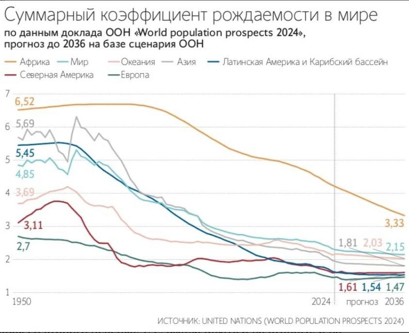 ВЦИОМ выделил четыре демографических сценария в России к 2036 году   Первый сценарий – «демографическая зима». Спад рождаемости остановить не получится. На горизонте 15 лет никакой катастрофы не предвидится, но к концу XXI столетия численность населения может снизиться вдвое.   Второй сценарий – «демографическая оттепель». ВЦИОМ прогнозирует к 2036 году увеличение числа рожденных детей на 15% от текущего показателя, если государство будет тратить «на демографию» 0,7–1% федерального бюджета ежегодно.   Третий сценарий – «демографическое лето». Он предполагает высокую рождаемость, старт материнства с 20 лет, массовую многодетность и распространение долголетия.   Для реализации четвертого сценария потребуется технологической скачок. Снижение численности населения продолжится, но недостающих работников заменят роботы.    Подпишитесь на «Ведомости»