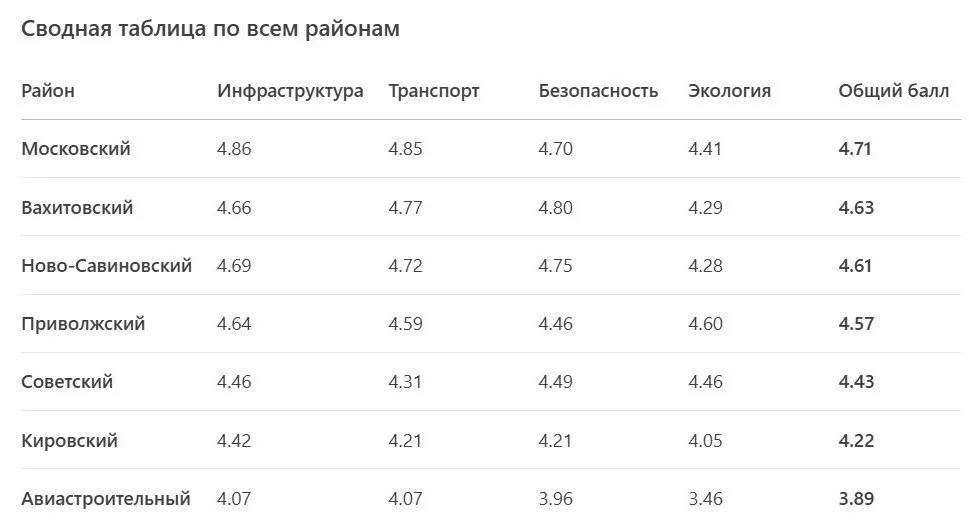 Московский район Казани стал лучшим по версии самих казанцев Он стал первым за счет транспорта и инфраструктуры Последнее место занял Авиастроительный район Какой район вы считаете лучшим kazan