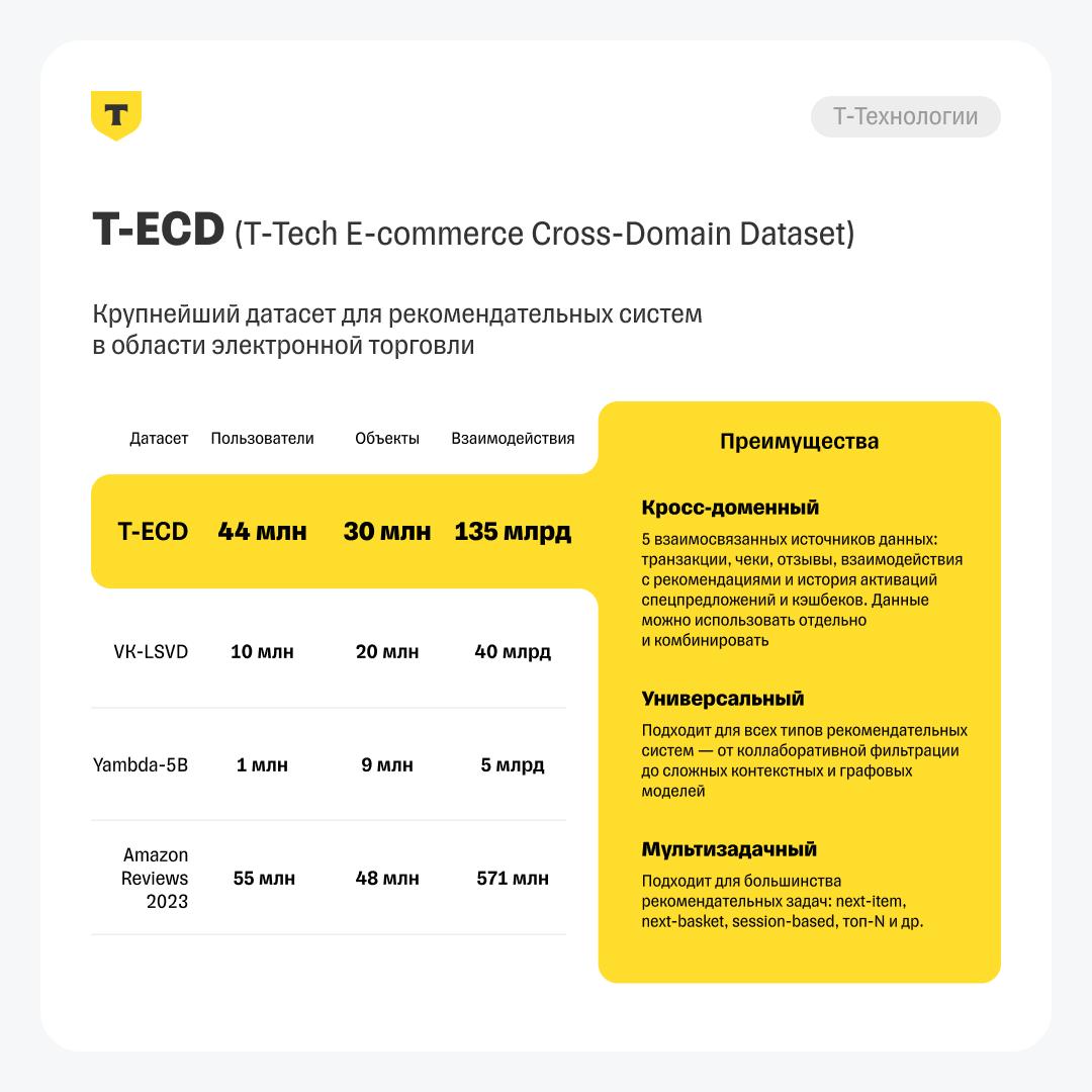 По данным McKinsey компании активно использующие data driven подход принимают решения в 5 раз быстрее и в 3 раза эффективнее своих конкурентов А IDC прогнозирует что к 2025 году объем данных генерируемых пользователями превысит 180 зеттабайт Но доступ к этим данным по прежнему привилегия немногих Особенно когда речь идет о репрезентативных чистых и кросс доменных выборках для реального бизнеса И вот сегодня Т Технологии выложили в открытый доступ один из самых масштабных датасетов в мире для рекомендательных систем в e commerce T ECD В нем 44 миллиона уникальных пользователей 135 миллиардов взаимодействий и 30 миллионов товаров Там обезличенные данные из экосистемных сервисов Т Банка о транзакциях чеках отзывах взаимодействиях с рекомендациями активациях кэшбэков и спецпредложений все анонимизировано но связано между собой ключами пользователей и товаров Глубина данных достигает 3 5 лет Фактически это теперь первый в мире датасет по объему связанных между собой данных Лицензия свободная можно брать и использовать для бизнеса если знаете как Читайте Про tech и этих