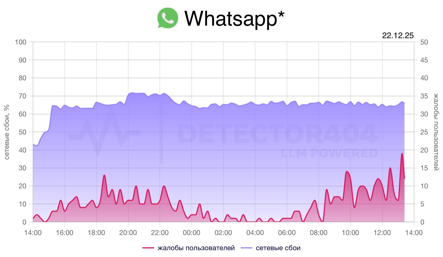 Пользователи в России жалуются на сбои в работе WhatsApp принадлежит Meta признанной экстремистской и запрещенной в России новости iphonesru