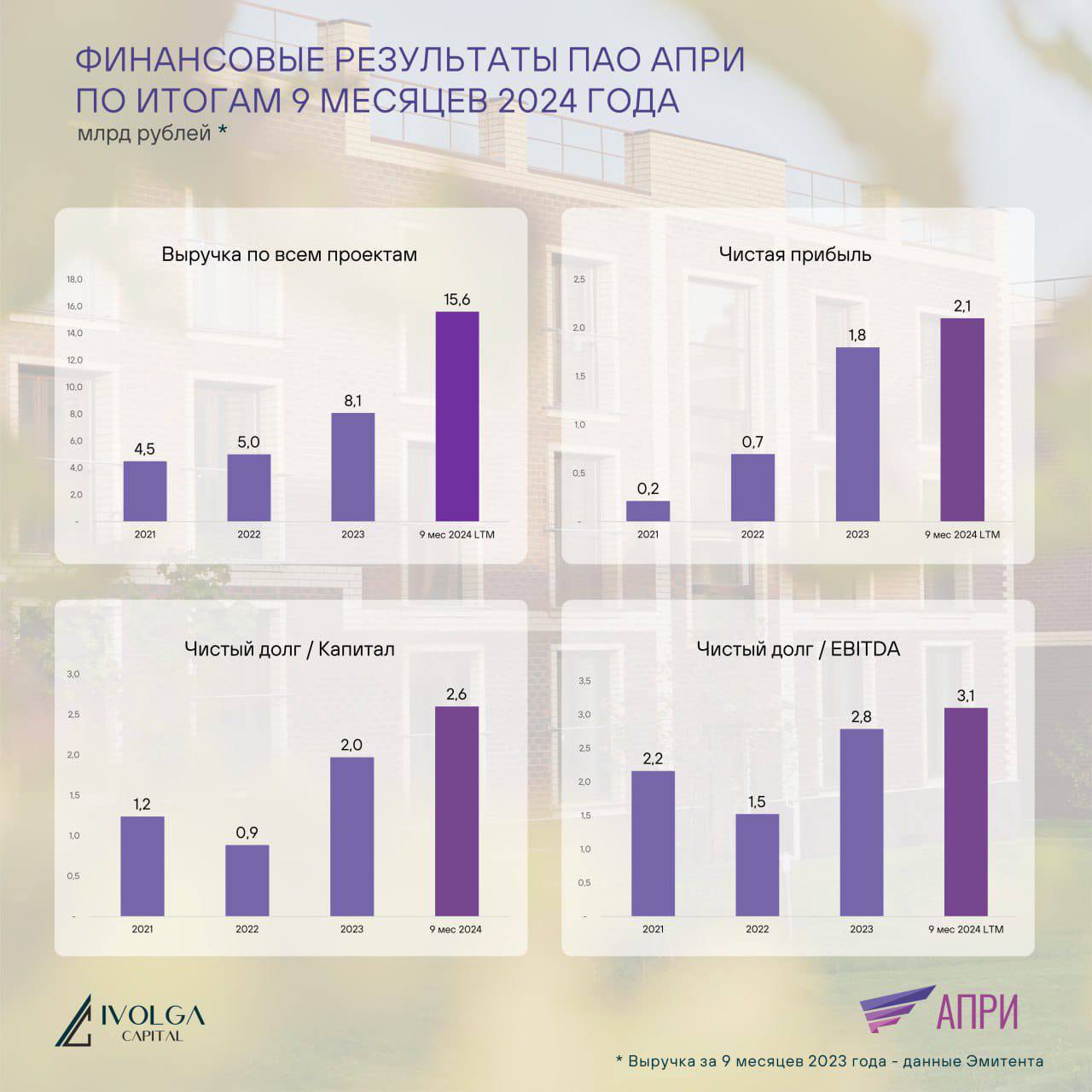 Крупнейший челябинский застройщик «АПРИ» публикует финансовый отчет за 3 квартал 2024 года  За последние 12 месяцев выручка по всем проектам Группы достигла 15,6 млрд рублей. Чистая прибыль — 2,1 млрд рублей, а до вычета налогов — 6,3 млрд рублей.  Собственный капитал Группы с начала года вырос на 51%.   За 9 месяцев выручка по всем проектам составила 14,1 млрд рублей  +135% к 9 месяцам 2023 года , объем продаж за тот же период вырос на 31% — 13,45 млрд рублей. Опережающий рост выручки связан с повышением строительной готовности проектов Группы.   Группа продолжает улучшать диверсификацию по проектам. Крупнейшие проекты в структуре выручки по итогам 9 месяцев: «Твоя Привилегия»  Челябинск  — 31%, «Притяжение» — 30%, «Парковый Премиум» — 14%, «Твоя Привилегия»  Екатеринбург  — 12%.  Группа занимает первое место в Челябинской области по объему ввода жилья с 32,87% долей рынка, и объему текущего строительства жилой недвижимости с 17,58% долей рынка.   Реклама. ООО СПЕЦИАЛИЗИРОВАННЫЙ ЗАСТРОЙЩИК «ФЛАЙ ПЛЭНИНГ»  ИНН: 7453326701 Erid: LjN8Jsuxt