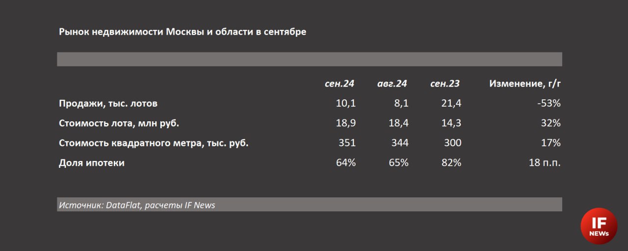 Продажи жилья в новостройках Москвы и области взлетели на 26% за месяц в сентябре  Было продано более 10 тыс. лотов против 8 тыс. в августе. Средняя стоимость квадратного метра в сделках выросла на 2% за месяц. Доля ипотеки снизилась с 65% до 64%, следует из опубликованных данных DataFlat за сентябрь. Авторы указывают на тренд снижения доли ипотеки.  А что год к году? Продажи жилья рухнули в 2 раза, стоимость квадратного метра выросла на 17%, средняя цена лота в целом — прибавила 32%. Доля ипотеки сократилась с 82% до 64%, так как идет ужесточение льготных программ, а рыночные предложения стали недоступными.