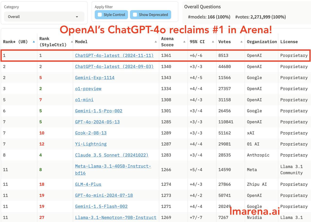 OpenAI обновила модель GPT-4o. Разработчики пишут, что на новый уровень вышла способность к написанию творческих текстов. Они стали более естественными, легко читаемыми и увлекательными.  Пользователи уже оценили новую модель — GPT-4o вновь заняла первое место на LMArena, обойдя Gemini 1114 от Google, которая недолго удерживал лидерство.    Для пользователей  , которые используют пакет ChatGPT: обратите внимание, что новая модель особенно хорошо подходит для работы с текстами. Она не только превосходит o1 в этом аспекте, но и расходует в 5 раз меньше генераций. При этом o1 остаётся лучшим выбором для задач в области точных наук.  Новая модель уже доступна в боте. Выбор в разделе /model