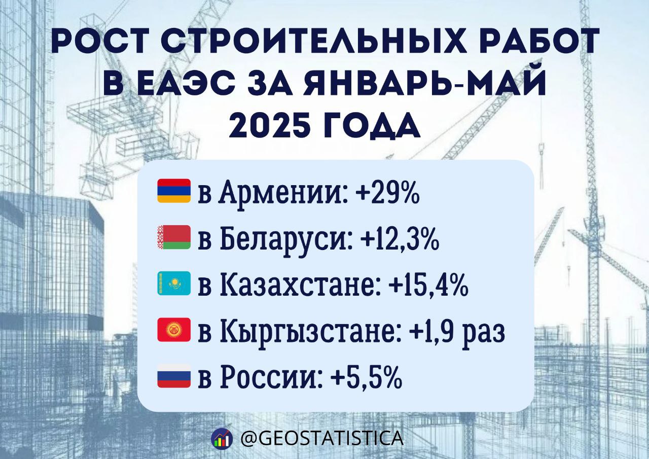 ЕАЭС увеличило строительные работы на 6,8% Особенно высокий прирост показал Кыргызстан, где темпы строительства поднялись сразу в 1,9 раза.