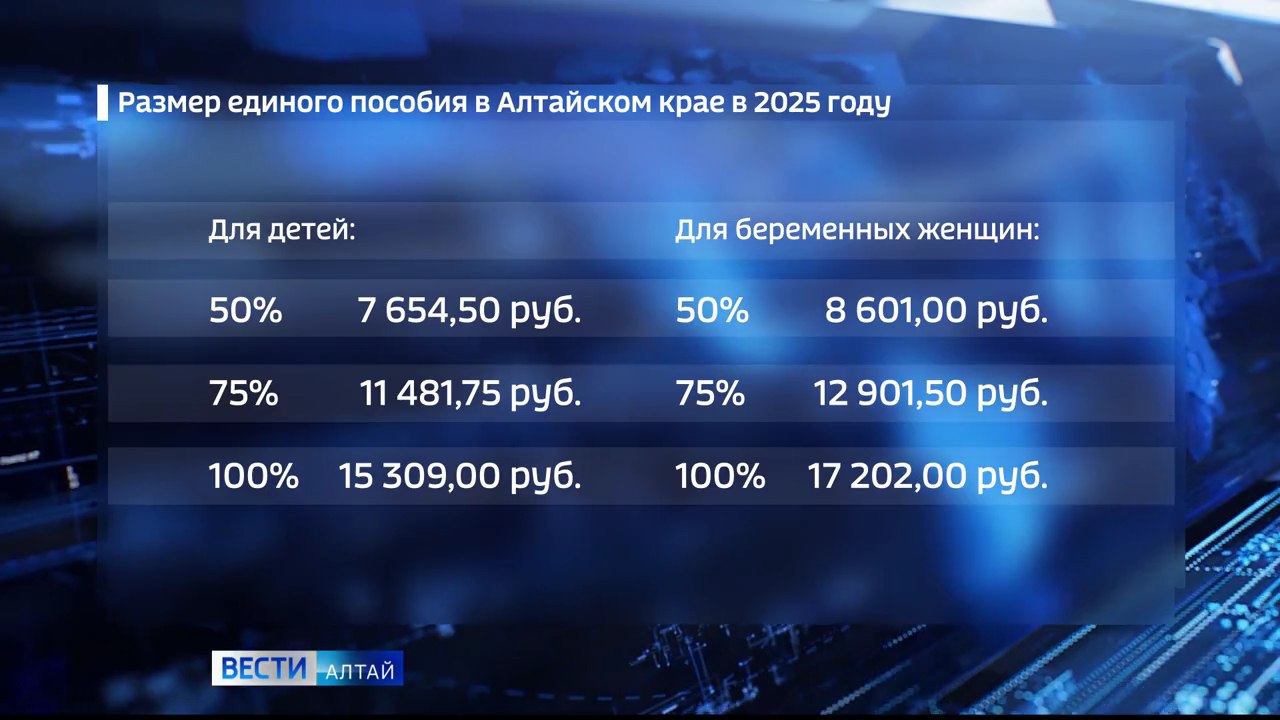 Детское пособие в повышенном размере начнёт поступать алтайским семьям  Те родители, кто выбрал для зачисления денежных средств банк, должны получить их до конца понедельника, 3 февраля.  Соцфонд России в январе автоматически повысил назначенное единое пособие. Это связано с тем, что в России на 15% был увеличен прожиточный минимум, а этот размер влияет на размер многих социальных выплат, включая единое пособие на детей до 17 лет и беременным женщинам. Никаких заявлений при этом подавать не нужно.  К примеру, для детей единое пособие в размере 50% составит более 7500 руб., 75% - это почти 11500, а 100% – чуть больше 15 тыс. руб.