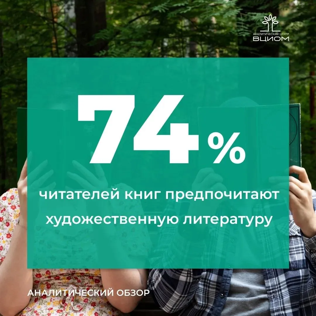 Книги по прежнему пользуются популярностью но уже не как универсальный культурный стандарт а как один из инструментов работы с внутренним состоянием и реальностью Чтение книг привычная практика для каждого второго опрошенного Среди читающих 71 делает это каждый день или несколько раз в неделю Ещё 28 берутся за книги эпизодически несколько раз в месяц и реже Объем чтения носит умеренный характер Одна треть читателей прочитывает от одной до пяти книг за год четверть от шести до десяти изданий и ещё почти треть более одиннадцати книг Для большей доли читателей книга это прежде всего способ отдыха а не инструмент расширения знаний или аналитического мышления А наиболее востребованным жанром остается художественная литература Другая половина опрошенных россиян призналась что обычно не читает книги Среди причин они назвали другие приоритеты и нехватку времени плохое зрение и отсутствие потребности Подробнее о культуре чтения в стране в свежем аналитическом докладе АЦ ВЦИОМ Россияне и книги портрет читателя в 2026 году   Подписывайтесь на MAX АЦ ВЦИОМ АЦ ВЦИОМ опрос