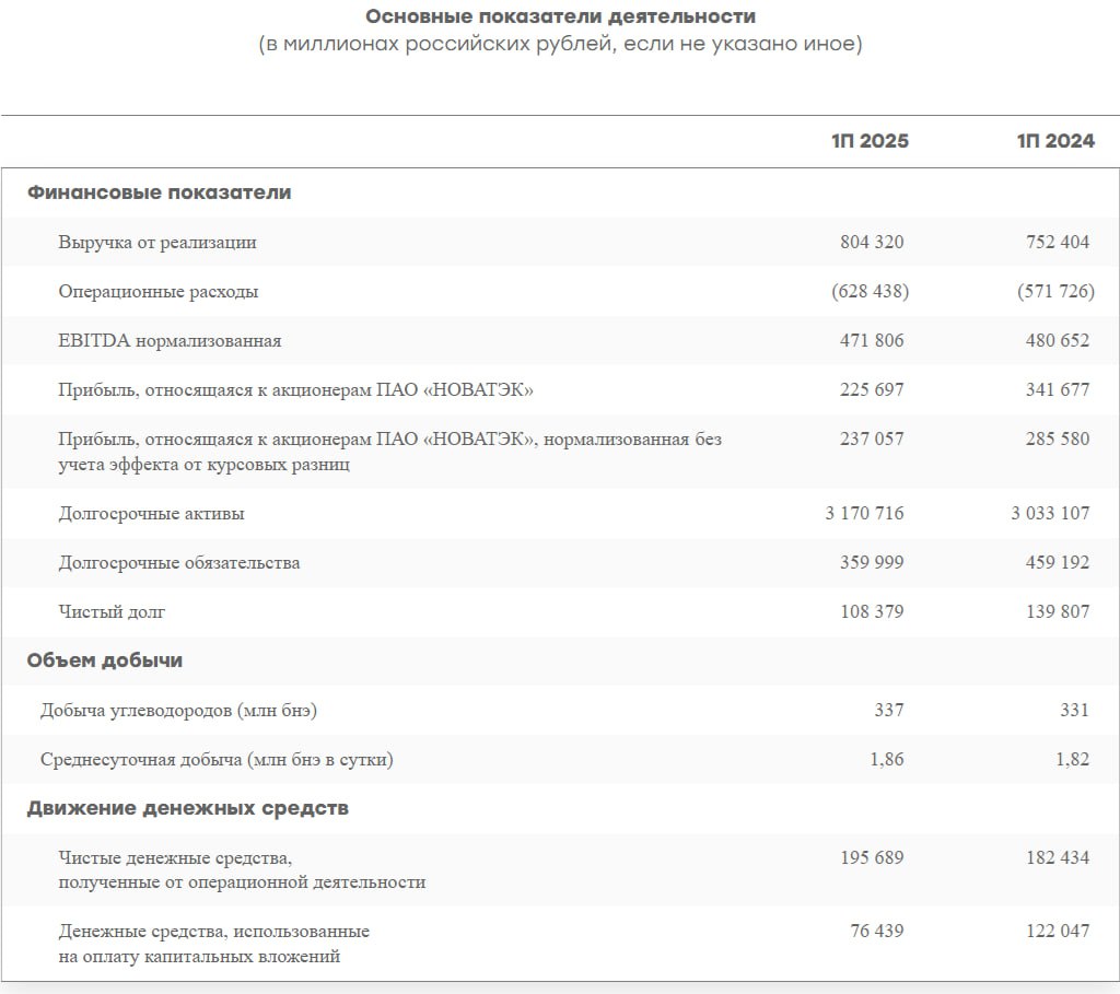 Новатэк МСФО 1п 2025г:   выручка выросла на 6,9% г/г до ₽804,3 млрд,   чистая прибыль снизилась на 34% г/г до ₽225,7 млрд  Читать далее      #NVTK