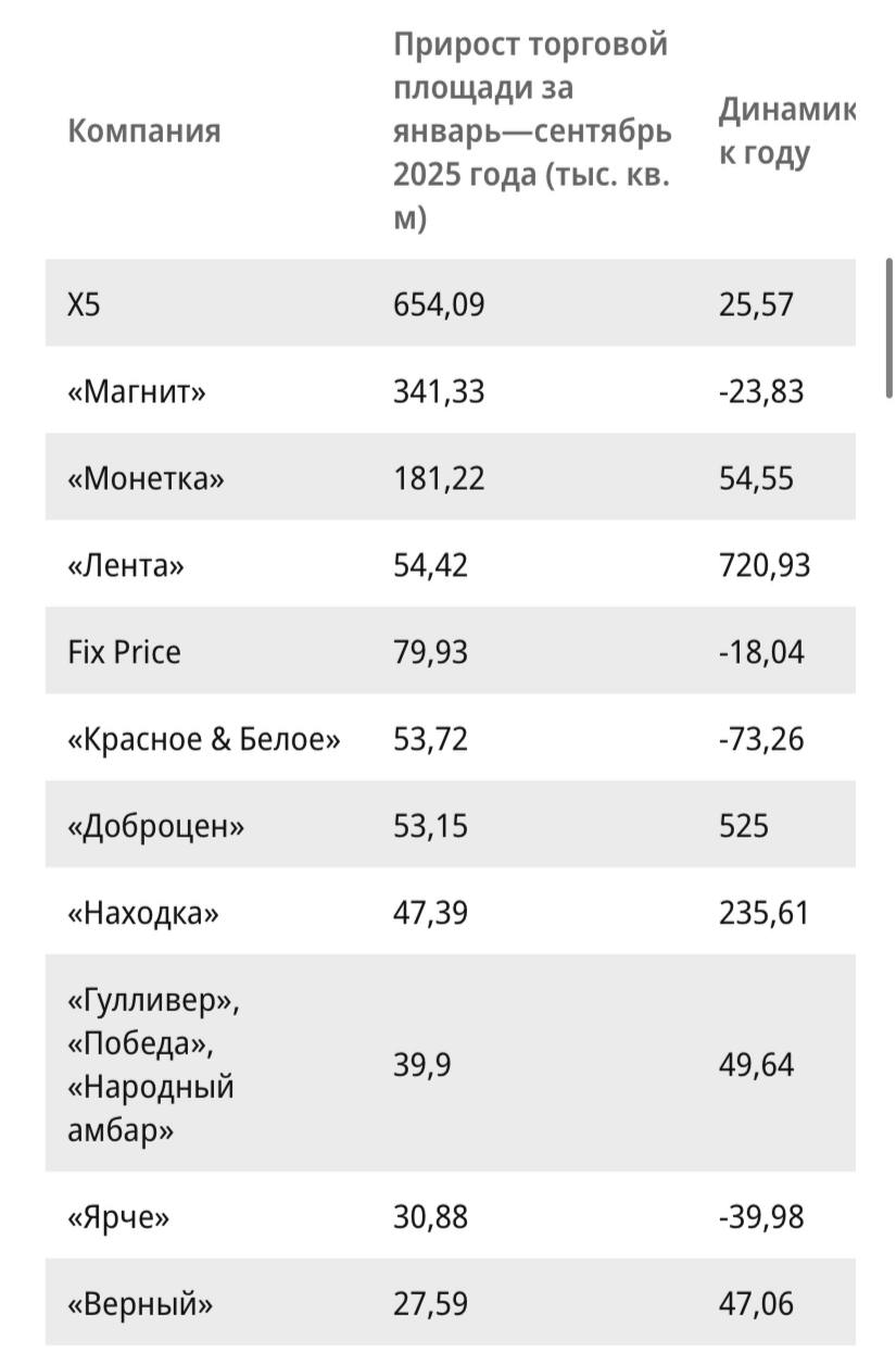 Крупнейшие продуктовые ритейлеры России за январь сентябрь 2025 года открыли около 5 3 тыс новых магазинов что на 30 меньше чем годом ранее сообщает Коммерсантъ Заметнее всего снизилась динамика открытия новых торговых площадей у КБ на 73 3 до 53 7 тыс м² Ярче на 39 98 до 30 88 тыс м² и Магнита на 23 83 до 341 33 тыс м² Основные причины замедления снижение покупательской активности и рост издержек Сети сокращают среднюю площадь новых точек и закрывают убыточные