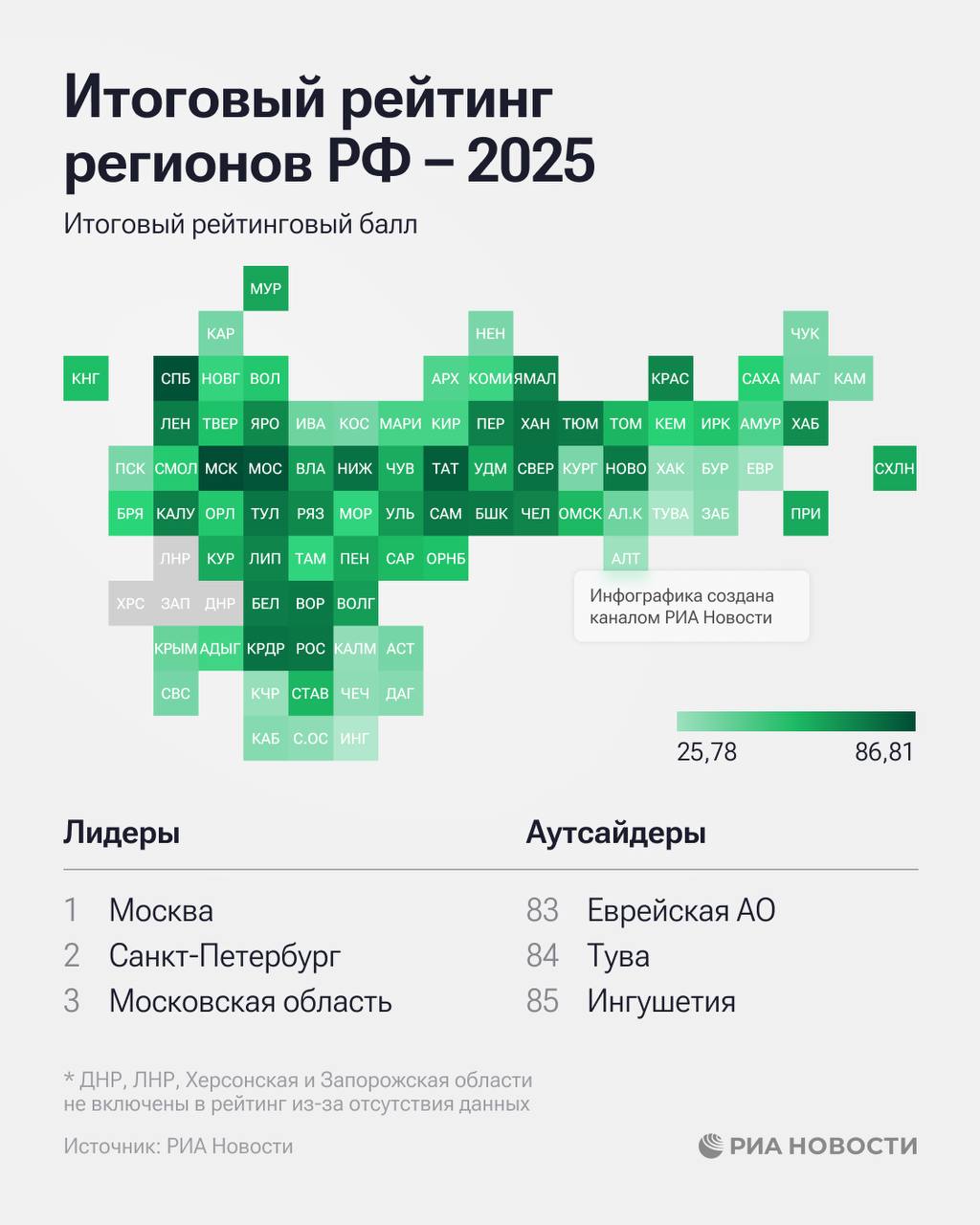 Бурятия заняла 73 место в итоговом рейтинге регионов России По результатам комплексной оценки региона складывающейся из характеристик основных сфер социального и экономического развития субъектов РФ РИА Новости в 2025 году республика набрала 42 45 баллов По сравнению с 2024 годом Бурятия поднялась на 1 строчку вверх Ближайшие соседи Иркутская область расположилась 44 месте с 54 92 баллами Забайкальский край находится на 76 позиции с 40 43 баллами В лидерах как и в прошлом году Москва Санкт Петербург и Московская область с агрегированным рейтинговым баллом выше 80 В аутсайдерах Ингушетия Тува Еврейская автономная область Канал Ариг Ус в MAX