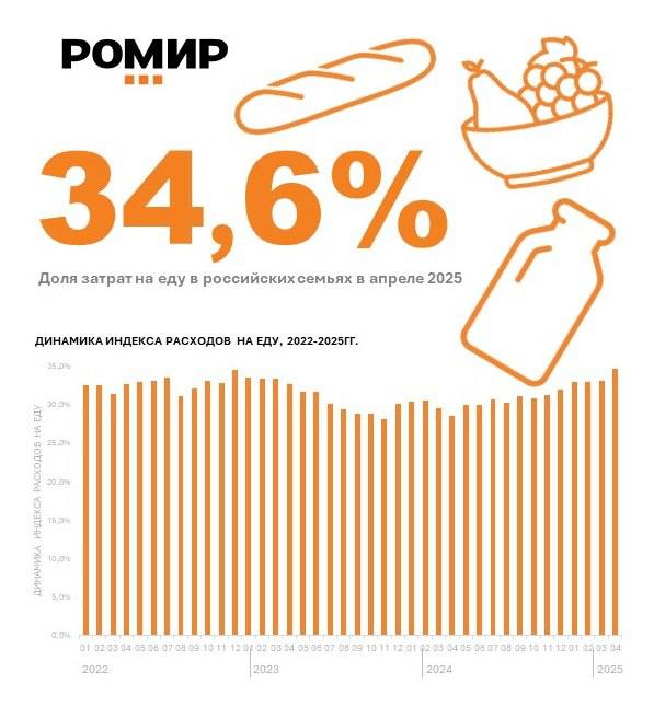 В апреле 2025 россияне потратили почти 35% на еду — год назад на эту статью расходов ушло на 7% меньше. По международным стандартам ООН к богатым странам относятся те, кто тратят на еду меньше 20%, а к обеспеченным — менее 30%.