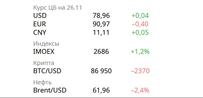 Новости экономики Срок внедрения механизма по проверке банками доходов заемщиков в ФНС и Социальном фонде может быть перенесен на 1 июля 2027 года За девять месяцев текущего года кредиторы передали на взыскание коллекторам 1 2 трлн руб Это больше чем за каждый полный год с 2020 по 2024 годы Чересчур крепкий рубль резко снижает возможность получения экспортных доходов считает президент РСПП Александр Шохин Совокупный госдолг регионов России составил 3 2 трлн рублей увеличившись с начала года на 0 7 Минфин США наложил рекордный штраф в 4 6 млн долларов на неназванного гражданина за проведение сделок с недвижимостью в обход антироссийских санкций