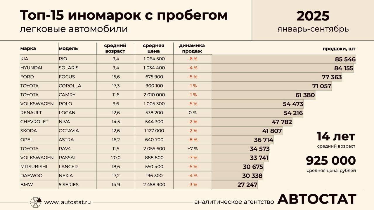 Самыми популярными иномарками с пробегом являются KIA Rio и Hyundai Solaris За 9 месяцев 2025 года на российском рынке было перепродано 4 42 млн легковых автомобилей На долю иномарок приходится 71 8 вторичного авторынка Самые популярные среди иномарок с пробегом KIA Rio 85 5 тыс шт и Hyundai Solaris 84 2 тыс шт Средний возраст этой корейской парочки на вторичном рынке 9 4 года а средняя цена чуть выше 1 млн рублей На третем месте по популярности остается Ford Focus Продано 77 4 тысячи штук Только его средний возраст значительно выше корейцев 15 6 лет и соответственно Фокус дешевле в среднем он стоит 675 9 тысяч рублей Toyota Corolla занимающая четвертную строчку рейтинга 71 тыс шт имеет средний возраст еще выше 17 3 года но ценится покупателями больше в среднем за неё готовы отдать 900 тысяч рублей Пятерку лидеров замыкает Toyota Camry 61 4 тыс шт Эта модель помоложе средний возраст не намного больше корейцев 11 6 года Зато средняя цена превышает 2 млн рублей Отмечу что доля правого руля на вторичном рынке у Corolla 58 а у Camry всего 8 То есть основная часть Camry изначально была продана через официальных дилеров а более половины Corolla попало в страну из Японии в уже подержанном состоянии Топ 15 самых популярных иномарок с ценами и средним возрастом представлены на свежей инфографике Выделю среди них Volkswagen Passat который занимает 12 место и имеет средний возраст 20 лет Несмотря на столь почтенный возраст Passat остается довольно востребованной моделью вторичного рынка со средней ценой чуть ниже 900 тысяч рублей Еще один факт Единственная премиальная модель которая попала в Топ 15 иномарок с пробегом это BMW 5 серии Всего продано 27 2 тысячи штук со редким возрастом почти 15 лет и средней ценой почти 2 5 млн рублей Также отмечу что вторичный рынок в разных регионах России может кардинально отличаться Если брать например Москву Поволжье и Дальний Восток то марочно модельная структура будут абсолютно разные Но это уже другая тема для анализа статистических данных Если интересно маякните Хорошего дня