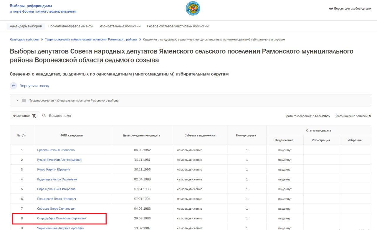 Обвиняемый в незаконном участии в бизнесе экс-глава воронежского Ямного Станислав Стародубцев выдвинулся на выборы в Ямном Избирательная комиссия Воронежской области опубликовала сведения о кандидатах, выдвинутых на выборы депутатов Совета народных депутатов Яменского сельского поселения Рамонского муниципального района. На данный момент в подавляющем большинстве документы подали действующие депутаты. Особое внимание обращает на себя выдвижение бывшего главы Ямного Станислава Стародубцева. В мае стало известно о возбуждении уголовного дела в его отношении. Прокуратура Воронежской области взяла на контроль ход расследования по ст. 289 УК РФ «Незаконное участие в предпринимательской деятельности» . Речь идет о компании ЧОП «Ермак», бывшим владельцем которого он является. Сейчас 90% подконтрольно его жене Александре. Компания регулярно заключала госконтракты с администрацией поселения. В прокуратуре уточнили, что период преступления приходится на март 2023 – май 2024 года. По версии следствия, используя свое положение, Стародубцев заключил с ЧОПом более 20 контрактов без проведения торгов на охранные услуги. Их общая стоимость превысила 5,7 млн рублей. Эту сумму прокуроры хотят вернуть в бюджет. Ведомство обратилось с иском в арбитражный суд Воронежской области о признании сделок недействительными и взыскании с ЧОПа средств. Подписывайся на «Площадь»