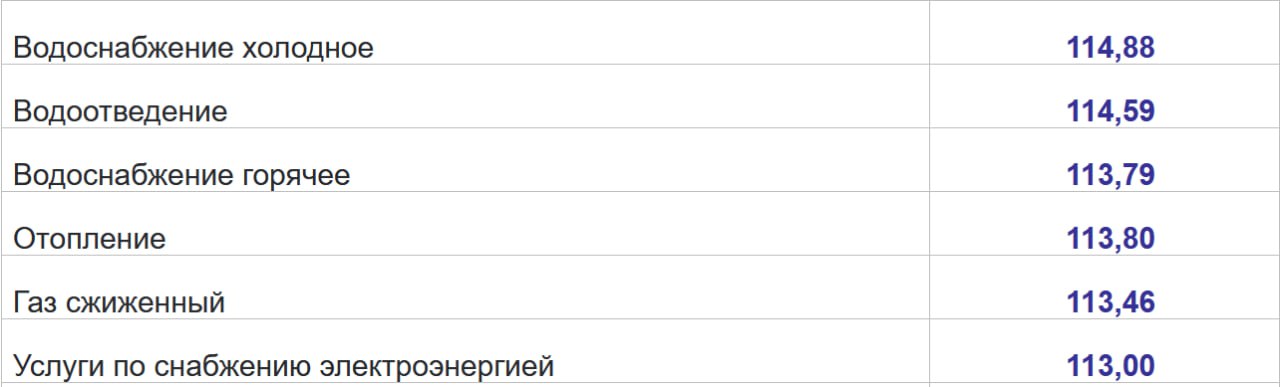 Тарифы разогнали инфляцию. По данным Росстата, за первую неделю июля цены в стране выросли на 0,79%. Это рекордный показатель для начала месяца — раньше таких резких скачков в это время года не было. Основная причина роста — повышение коммунальных тарифов с 1 июля. Подорожание следующее: вода — на 14,9%; отопление и горячая вода — на 13,8%; электроэнергия — на 13%; газ — на 13,5%. Также на 1,4% выросла плата за жильё. Рост цен в первую неделю месяца напрямую связан с коммуналкой, т.к. именно её подорожание "разогнало" инфляцию. Это подтверждает то, как тарифы влияют на экономику и расходы россиян. Кроме того, вчера генпрокурор Игорь Краснов поручил проверить, насколько законно местные власти и коммунальные организации подняли тарифы. ™ Управдом