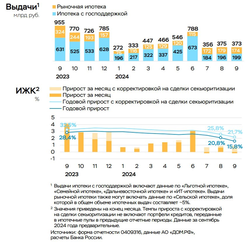ЦБ: Ипотечный портфель умеренно растет благодаря семейной ипотеке  Как следует из обзора ЦБ, ипотечный портфель в сентябре увеличился на 0,9%, что соответствует показателю августа.   Выдачи немного сократились – до 373 с 375 млрд руб. в августе, что в целом сопоставимо со среднемесячным приростом января – апреля, когда рынок еще не был разогрет ожиданиями относительно изменения условий господдержки.   По предварительным данным, выдачи:   ипотеки с господдержкой увеличились на 2%  ~200 млрд после 196 млрд руб. в августе . 90% господдержки приходится на семейную ипотеку, по которой предоставлено ~180 млрд руб.  +4%, 173 млрд руб. в августе ;   рыночной ипотеки снизились на 3%  до ~174 млрд с ~180 млрд руб. в августе .  «С учетом роста ключевой ставки Банк России снял ограничение на предельное значение ПСК по всем ипотечным кредитам с 10.10.24 до 31.03.25: это позволит банкам заложить в ставку по ипотеке рост ключевой ставки вместо взимания комиссий от застройщиков, что увеличивает стоимость жилья. Таким образом, у заемщиков будет более полное представление о реальной цене ипотеки. При этом, оценочно, после снятия ограничения объем выдач значительно не увеличится.», – отмечает ЦБ.  #ВыдачаИпотеки