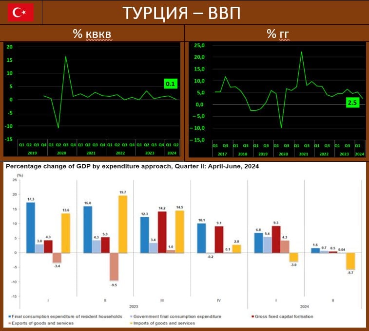 ЭКОНОМИКА ТУРЦИИ ДОВОЛЬНО ЗАМЕТНО ПРИТОРМОЗИЛА ВО ВТОРОМ КВАРТАЛЕ   Согласно оценке TurkStat, экономика Турции во 2кв24 выросла всего на 0.1% по отношению к предыдущему кварталу со снятой сезонностью vs 1.4% квкв в 1кв24: Годовой рост ВВП сократился до 2.5% гг vs 5.3% и 4.6% кварталами ранее, это заметно ниже прогноза в 3.2% гг  Темпы потребительского спроса довольно чувствительно сократились: 1.6% гг vs 6.8% гг в 1кв24, схожая динамика и в госрасходах: 0.7% гг vs 5.4% гг, импорт проваливается все глубже: -5.7% гг vs -3.0% гг, а экспорт скатился до 0.04% гг vs 4.3% гг