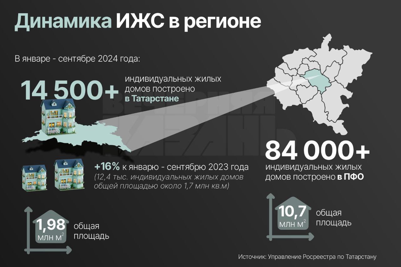 «Введение эскроу-счетов нанесло по рынку ИЖС мощный удар»: покупатели выжидают  Татарстан — лидер в ПФО по числу построенных индивидуальных жилых домов. Но участники рынка считают эти показатели заделом предыдущих лет. По их данным, во второй половине года сделок стало уже в разы меньше. Подробнее в статье.    Подписаться на «Вечерку»