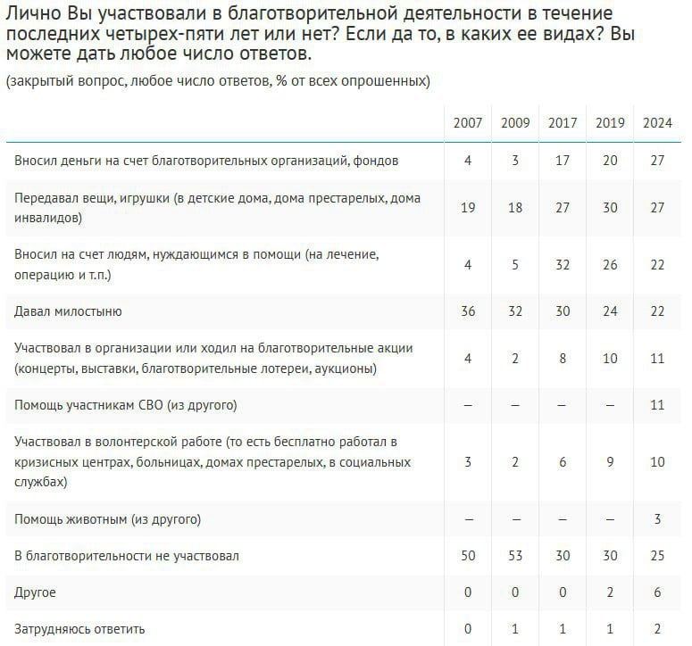 В течение последних 4-5 лет 73% россиян участвовали в благотворительности – это самый высокий показатель за 17 лет измерений.  Вносить деньги на счет благотворительных организаций стали в семь-девять раз чаще  27% vs 3-4% в 2007-2009 гг. , передавать вещи в детские дома, дома престарелых или инвалидов – в 1,5 раза чаще  27% vs 18-19% в 2007-2009 гг. , осуществлять прямые адресные пожертвования – в пять раз чаще  22% vs 4-5% в 2007-2009 гг., при этом по сравнению с 2017 г. снижение на 10 п.п. . Также выросла доля тех, кто участвовал в благотворительных акциях и волонтерской работе  10-11%, в 2007-2009 гг. – 2-4% . Процент тех, кто дает милостыню, напротив, снижается  22%, в 2007 г. – 36% .  Наряду с общим ростом интереса стало больше регулярных участников: 82% в группе занимаются благотворительностью постоянно или делали это несколько раз  тоже максимум, в предыдущие замеры – 73-78% .  Три четверти опрошенных  74%, +6 п.п. к 2019 г.  хотели бы участвовать в благотворительности в будущем.  Опрос: ВЦИОМ