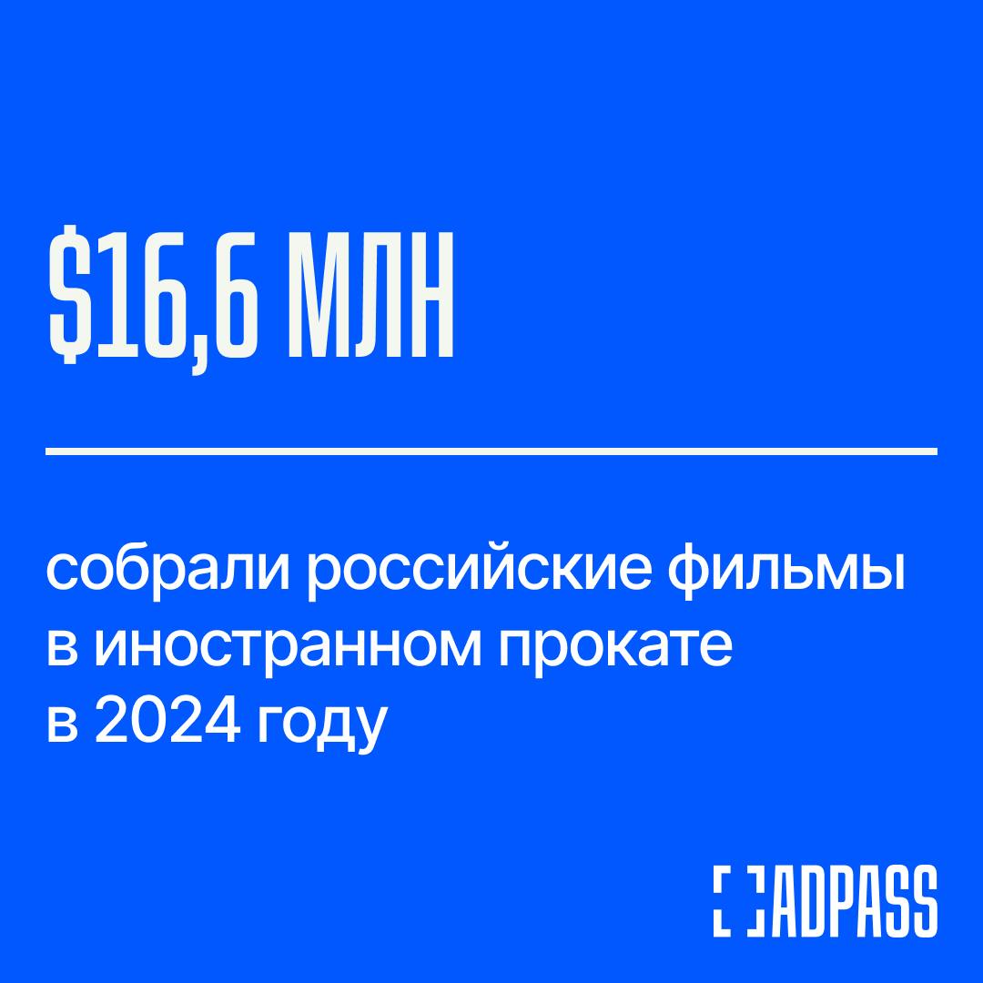 Российское кино потеряло миллион за границей   Сборы российских фильмов за рубежом в прошлом году оказались на $1 млн ниже, чем в 2023-м, когда касса была $17,6 млн.   Больше всего российские проекты собрали в Китае — $1,8 млн. Всего за счет двух релизов: анимации «Снежная королева: Разморозка»  $1,3 млн  и драмы «Вызов»  $500 тыс. . Поменьше дала Мексика — $1,3 млн. Третьей была Бразилия — $1,2 млн. В Европе наибольший успех российскому кино сопутствовал в Италии — $1,1 млн.  Всего иностранцам показали 49 релизов. Франшиза «Маша и медведь» продолжает лидировать среди проектов, за год касса анимации составила $2,8 млн. Второе и третье места заняли мультфильмы «Великолепная пятерка»  $2,4 млн  и «Коты Эрмитажа»  $2,1 млн . По экспорту кинопродукции Россия значительно превосходит Бразилию  $3 млн  и Мексику  $6,8 млн , но серьезно уступает Италии  $27,4 млн  и Австралии  $29,9 млн .    Подписаться