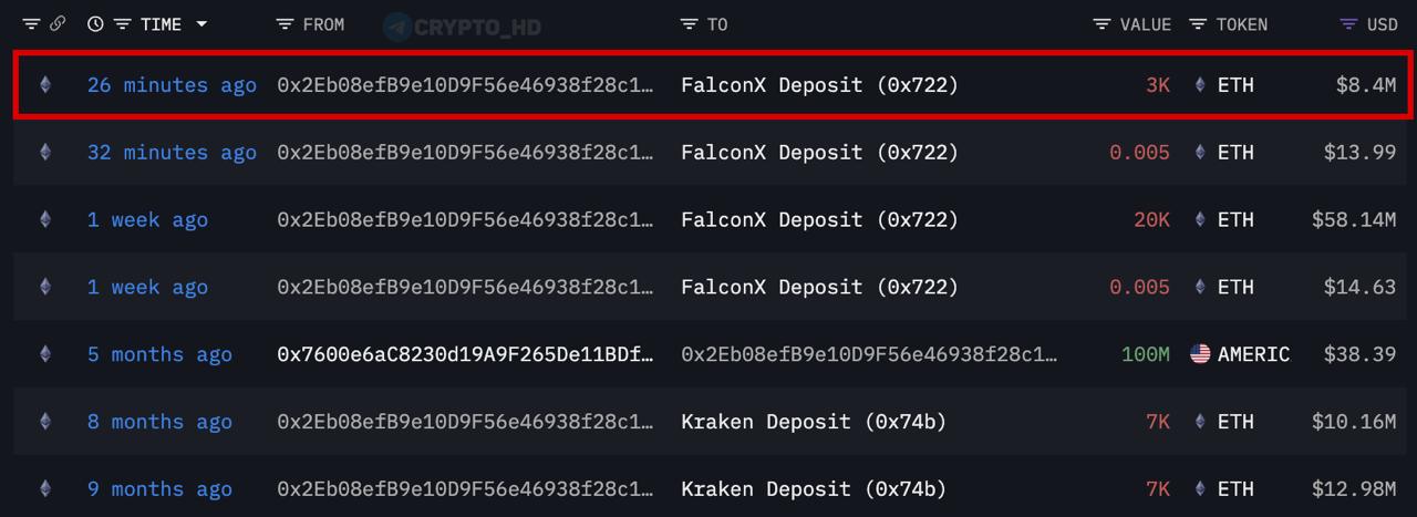 Крупный участник распродает активы на платформе FalconX Владелец крупного пакета Ethereum ETH вложил 3 000 токенов 8 4 млн во время первичного размещения ICO За прошедшую неделю трейдер реализовал около 23 000 ETH 66 53 млн Во время первоначальной продажи проекта инвестор приобрел 254 908 ETH потратив менее 80 тысяч что сегодня эквивалентно примерно 714 млн рост почти 9 010 раз Финансы Криптовалюты investing investing