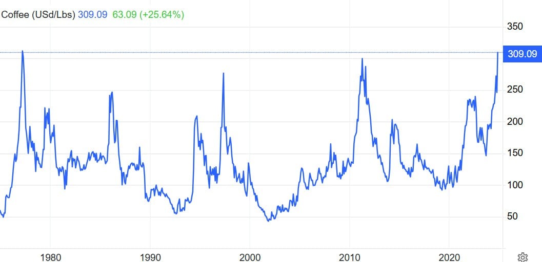 Кофеманам приготовиться: биржевая цена кофе снова бьет рекорды и взлетела до самого высокого уровня с 1977 года. На этом фоне эксперты прогнозируют заметное удорожание напитка уже со следующего года.
