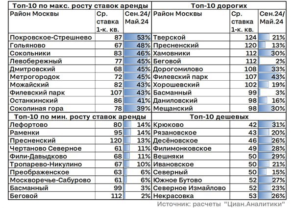 Цены на аренду жилья в Москве за последний год выросли на 20-25% и хотя они порой шокируют арендаторов, спрос на арендное жилье сохраняется из-за недоступной ипотеки.  В октябре аренда студии в Москве в среднем стоила 46-57 тысяч рублей в месяц, однокомнатной квартиры – 52-66 тысяч рублей, двухкомнатной – 67-87 тысяч рублей, трехкомнатной – 76-123 тысячи рублей.   Минимальная стоимость долгосрочной аренды квартир в Москве начинается от 40 тысяч рублей. Максимальная стоимость может достигать 2–3 миллионов рублей, такая недвижимость представляет собой видовые пентхаусы в элитных проектах в центре столицы, - руководитель "Яндекс.Аренды" Роман Жуков.