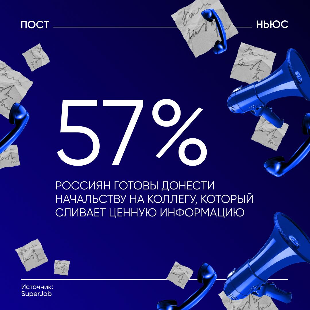 Большинство россиян не станут покрывать «сливщиков» данных. По данным опроса SuperJob, 6 из 10 россиян 57% готовы донести начальству, если узнают, что коллега сливает конфиденциальную информацию конкурентам. Главные мотивы — вред бизнесу и личное неприятие предательства. Некоторые уточняют, что сделали бы это анонимно. 11% предпочли бы не вмешиваться: «Стучать — плохо», «Бороться бесполезно». А треть опрошенных 32% не смогли дать однозначный ответ: все зависит от отношений с коллегой и обстоятельств. Больше всего принципиальных — среди россиян от 35 до 45 лет 61% и тех, кто зарабатывает от 100 тыс. руб. 70% . Среди работников с доходом до 50 тыс. таких — лишь 41%. А как бы вы поступили в такой ситуации? — я бы тоже все рассказал а начальству — не стал а бы вмешиваться PostNews — здесь объясняют новости
