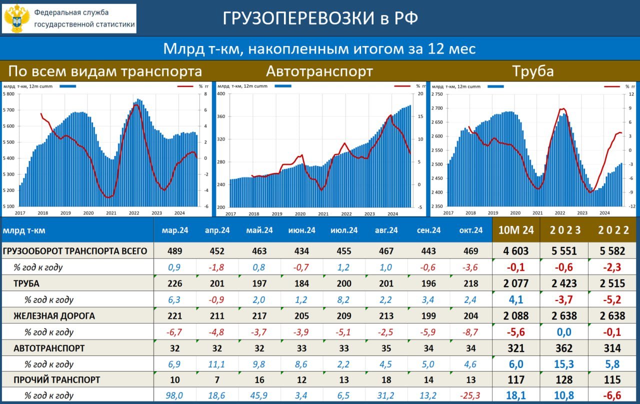 ГРУЗОПЕРЕВОЗКИ В РФ: ТРЕТИЙ ГОД В МИНУС НА ФОНЕ ОБВАЛА ЖЕЛЕЗНОДОРОЖНЫХ ПЕРЕВОЗОК  По данным РЖД итоги ноября:   •  Погрузка: -5.8% vs -6.2% гг в октябре •  Грузооборот: -1.4% vs -8.7% гг   По итогам 11М24:  •  Погрузка: -4.4% гг •  Грузооборот: -5.2% гг  Как мы писали ранее, железная дорога переживает в этом году глубочайший провал со времен кризиса 2008-09гг, и пока тренд сохраняется. РЖД не очень распространяется о причинах. Предполагаем, что это связано как с нуждами армии  загрузка сети приоритетными грузами , так и с усугубляющимися проблемами с подвижным составом.   Если говорить про транспортную отрасль в целом, то здесь, по-видимому, третий год подряд будет минус  -0.1% гг за 10 мес с усиливающимся трендом вниз .   В целом отрицательная динамика грузоперевозок третий год подряд очень хорошо отражает один из ключевых трендов российской экономики последних лет – устойчивое сокращение торговли с внешним миром  наглядно видно в динамике добывающих отраслей . И в этом нет ничего хорошего…