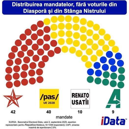 Согласно опросу iData в следующий парламент Молдовы могут пройти четыре политические силы Если бы выборы состоялись в ближайшее воскресенье распределение голосов среди определившихся избирателей выглядело бы так Блок Патриотический 36 42 мандата Партия Действие и солидарность PAS 34 7 40 мандатов Наша партия Ренато Усатого 8 4 19 мандатов Блок Альтернатива 7 9 9 мандатов Опрос проводился компанией iData методом CAPI личные интервью в период с 20 августа по 3 сентября 2025 года на выборке из 1059 человек Маржа погрешности составляет 2 9 В исследовании не участвовали жители левобережья Днестра и диаспора Подпишись на GRT