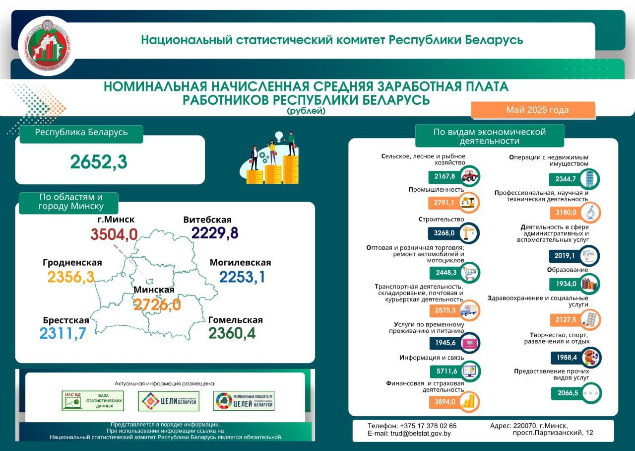 Средняя зарплата в Беларуси выросла по итогам мая почти на 40 рублей В мае номинальная начисленная средняя зарплата составила 2652,3 рубля, сообщает Белстат. В апреле же она составляла 2613,5 рубля. Самыми высокооплачиваемыми сотрудниками в стране остаются те, кто занят в отрасли "Информация и связь" в нее входит и сфера IT . Средняя зарплата по итогам мая у работников этого сектора составила 5711,6 рубля. Если сравнивать зарплаты по регионам, то самая высокая традиционно в Минске — 3504 рубля. Инфографика: Белстат