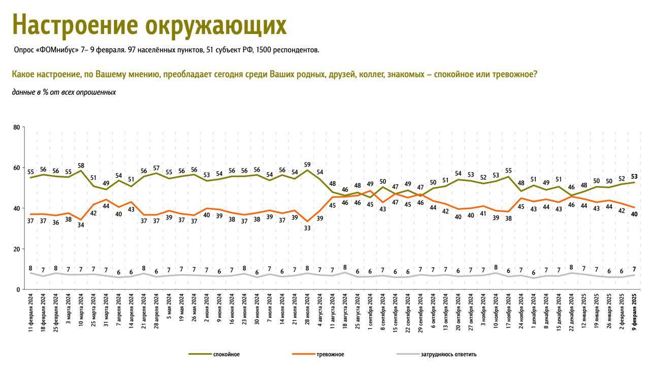 Перспективы переговоров  «Доминанты» ФОМ фиксируют стабильно высокий показатель доверия президенту  80% . Изменения в рейтингах правительства и премьера остаются в рамках статпогрешности — 53% и 57% соответственно.     Настроения граждан сохраняют положительную динамику: уровень спокойствия  53%  вырос на 1 п.п., а тревоги  40%  снизился на 2 п.п. Возможно, перспектива завершения украинского конфликта сказывается на настроении россиян. Опрос проводился до телефонного разговора Путина и Трампа — отличный материал для проверки гипотезы на следующей неделе.    Доминирующей остаётся тема СВО — 27%. Суммарно события, связанные с 47-м президентом США заинтересовали 7% россиян — яркость, эпатаж, громкие политические обещания, всё это элементы информационной бомбы формулы «эффект Трампа», отголоски которой дошли до нашей страны.    Партийный штиль фиксирует и ФОМ, и ВЦИОМ — колебания в рейтингах парламентских сил остаются в тренде последних лет: уверенное лидерство «Единой России»  35-45% , рост ЛДПР  8-11% , падение КПРФ  7-10% , колебания НЛ  3-6%  и аутсайдерство СРЗП  3-5% . Для значительных изменений нужны сдвиги геополитического ландшафта, а взор вовне резко сместится вовнутрь.   Подписаться    Косачёва_мнение