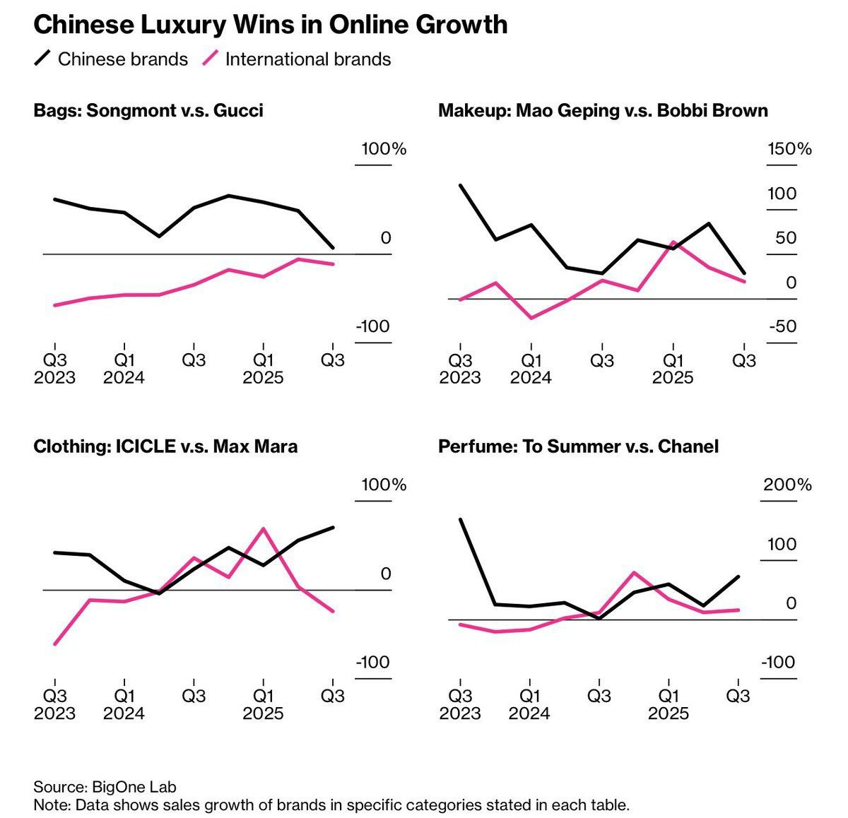 Китайские потребители теряют интерес к традиционным западным брендам класса люкс Gucci Chanel Max Mara отдавая предпочтение местным премиальным брендам с их самобытной эстетикой banksta