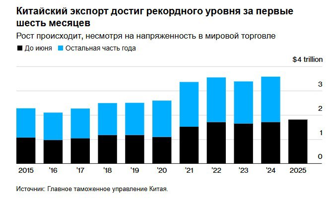 Китай выходит из торгового хаоса с рекордным экспортом и профицитом Китай завершил первую половину года с рекордным профицитом торгового баланса в размере около 586 миллиардов долларов после того, как экспорт в США начал стабилизироваться, а заводы смогли преодолеть американские горки пошлин, которые перевернули мировую торговлю. Экспорт вырос на 5,8% в июне по сравнению с аналогичным периодом прошлого года и составил 325 миллиардов долларов, превысив медианную оценку аналитиков, опрошенных Bloomberg. Импорт увеличился на 1,1%, впервые с февраля, согласно данным Главного таможенного управления, опубликованным в понедельник. Поставки в США упали на 16,1% по сравнению с аналогичным периодом прошлого года после падения более чем на 34% в мае. Китайским компаниям удалось увеличить продажи на других рынках, чтобы компенсировать падение поставок в США, при этом экспорт в 10 стран Юго-Восточной Азии, входящих в группу АСЕАН, вырос на 17% по сравнению с предыдущим годом. Перераспределение экспорта за пределы США объясняет устойчивость китайских фабрик, поддерживающих замедляющуюся внутреннюю экономику в один из самых неспокойных периодов в международной торговле. Вопрос теперь в том, как долго продлится недавний рост, учитывая, что администрация Трампа стремится ограничить транзит товаров в Америку через другие страны. Источник: Bloomberg Если полезно, поставьте лайк #Китай
