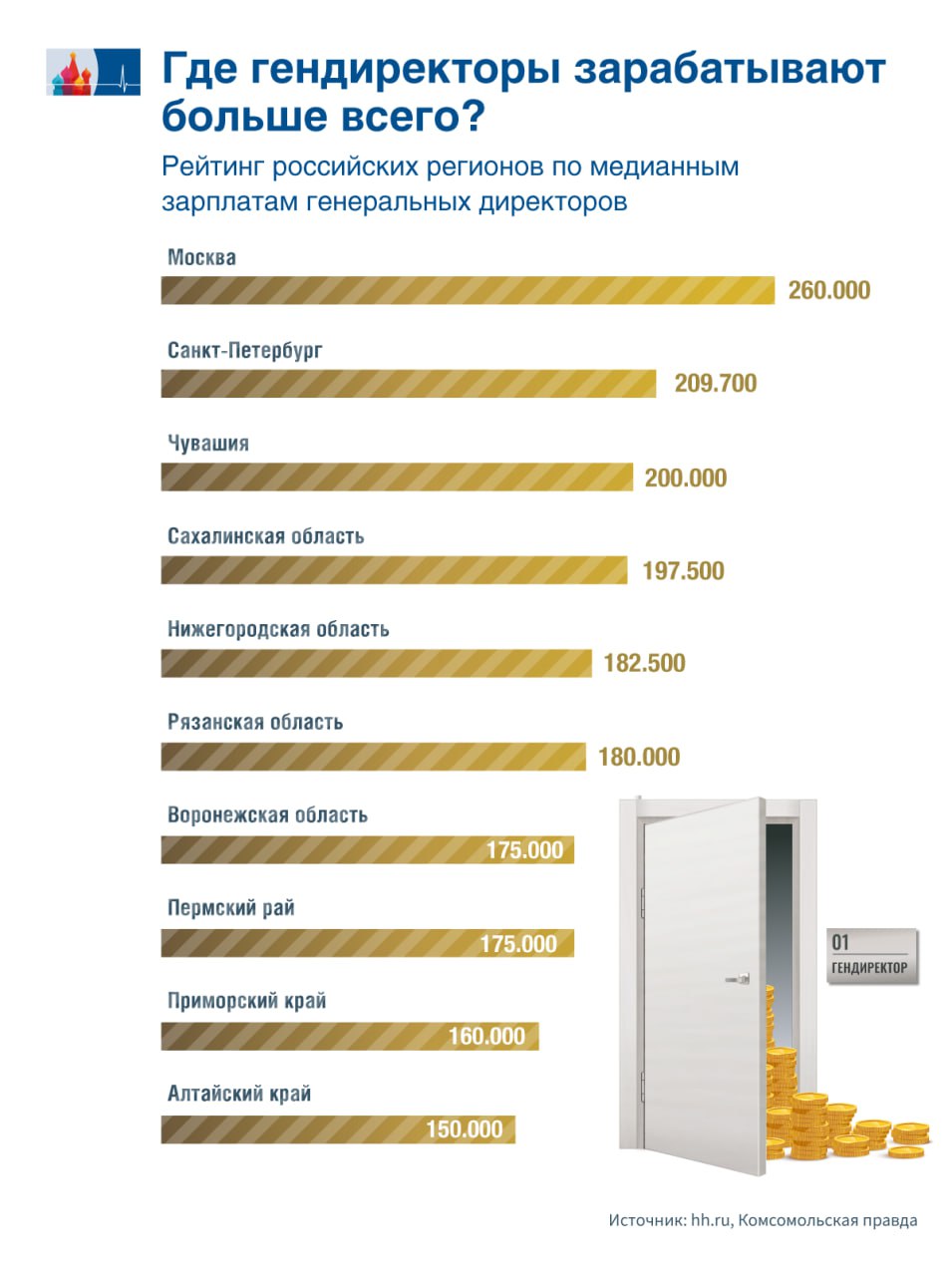 Бизнес снизил спрос на начальников Медианное зарплатное предложение для гендиректоров в российских компаниях за первые девять месяцев 2025 года составило 163 800 рублей в месяц показало исследование рекрутингового портала hh ru и консалтинговой компании FAVES Медиана означает что в половине вакансий зарплатное предложение было ниже этой величины а в другой половине выше По сравнению с аналогичным периодом прошлого года медиана зарплатных предложений снизилась на 7 Одновременно сократился и спрос на гендиректоров С января по сентябрь компании в России открыли почти 6000 вакансий на эту должность подсчитали аналитики Это на 6 меньше чем за тот же период прошлого года kp ru Forbes