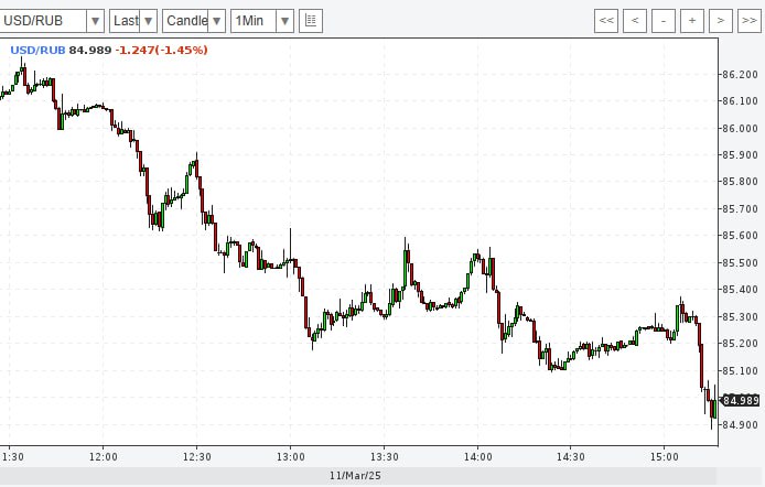 Внебиржевой курс доллара упал ниже 85 рублей впервые с 26 февраля
