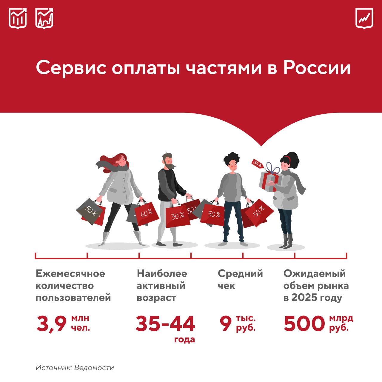 Россияне остаются довольны сервисами рассрочки по итогам девяти месяцев 2025 года число уникальных пользователей услуги превысило 36 млн человек Ежемесячное количество клиентов выросло с 1 4 млн в 2023 году до 3 9 млн в этом Объем российского рынка BNPL покупай сейчас плати потом в первом полугодии этого года составил около 300 млрд руб против 155 млрд руб за аналогичный период 2024 го По итогам 2025 го эксперты ожидают увеличение показателя до 500 млрд руб По статистике женщины в полтора раза чаще оплачивают покупки частями но среди ежемесячных активных пользователей специальных приложений преобладают мужчины По словам специалистов рост популярности услуги связан с расширением возможностей онлайн магазинов а также с выбором россиян заблаговременно планировать свои расходы