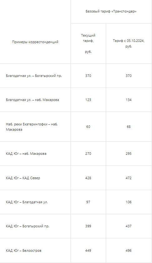 Тарифы проезда по ЗСД изменятся впервые с 2020 года. С 5 октября во всех тарифных зонах стоимость проезда составит 250 рублей для первого и второго класса автомобилей, для третьего — 450 рублей, для четвертого — 500 рублей. Цены по тарифу «Транспондер» вырастут в среднем на 10%.  Также изменится стоимость самого транспондера. С 5 октября она составит 2500 рублей для версии «Стандарт» и 2800 рублей за версию «Плюс» с дополнительным креплением и продленной гарантией. За аренду устройства придется заплатить 130 рублей в месяц.