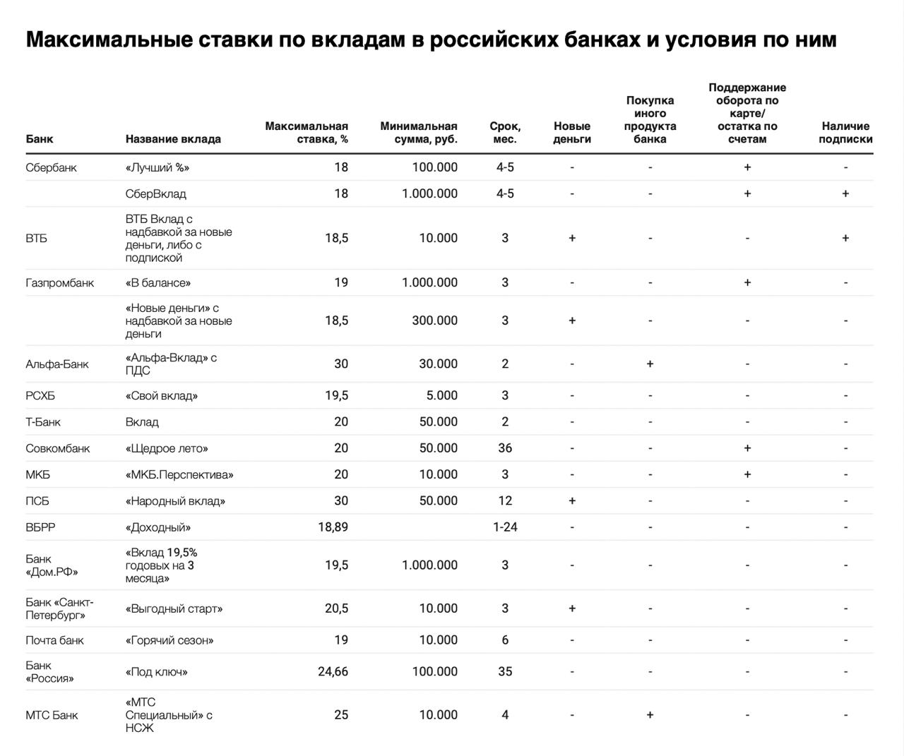 В июне средняя максимальная ставка по вкладам в топ-20 банков по объему привлеченных средств населения опустилась до 18,3% годовых. Но на рынке еще можно найти доходность выше 20%. Однако максимальный процент получить сложно: часто банки готовы давать его лишь под новые деньги, в обмен на покупку подписки, полиса НСЖ или оформления ПДС. В итоге клиентов, способных выполнить эти требования, единицы, а в массе вкладчик соглашается на базовые настройки, признают финансовые маркетплейсы. Россияне начали жаловаться ЦБ на навязывание дополнительных услуг и недостаточное информирование обо всех условиях получения максимального процента. Регулятор пригрозил банкам новым стандартом для сберегательных продуктов.