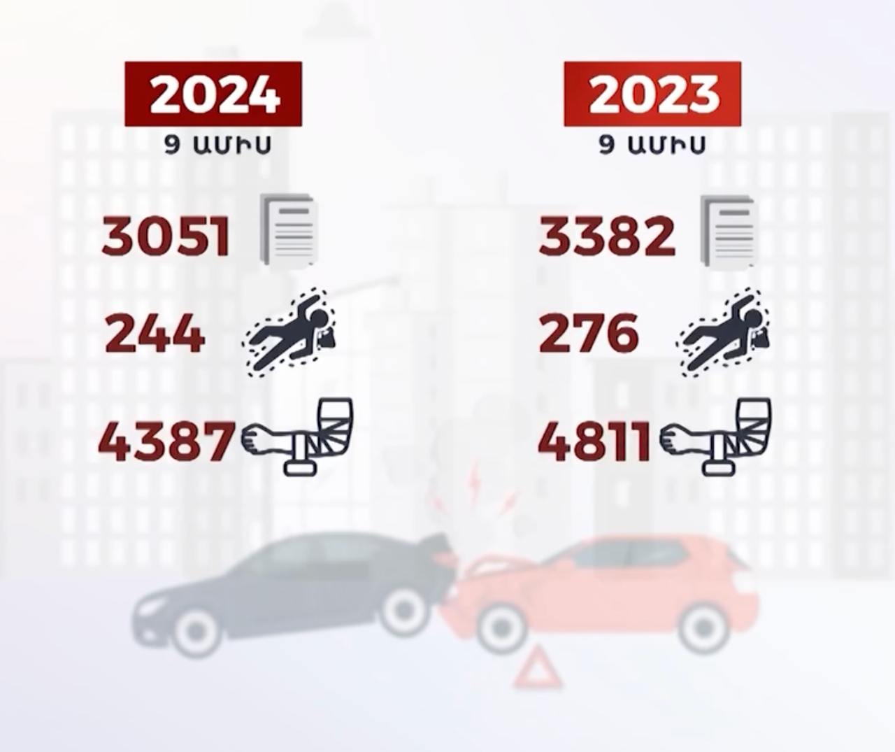 Более 200 000 нарушений от водителей автомобилей за 10 месяцев  Согласно официальным цифрам, которые были представлены в репортаже Общественного телевидения за 10 месяцев статистика по нарушениям выглядит таким образом:  149 837 штрафов за непристегнутый ремень безопасности 21 749 штрафов за курение во время езды 35 402 штрафов за использование телефона во время езды  Согласно статистике уменьшились цифры по смертности, пострадавшим и количеству ДТП.                              2024    2023   ДТП:                   3051 - 3382 Погибших:           244 - 276 Пострадавших: 4387 - 4811