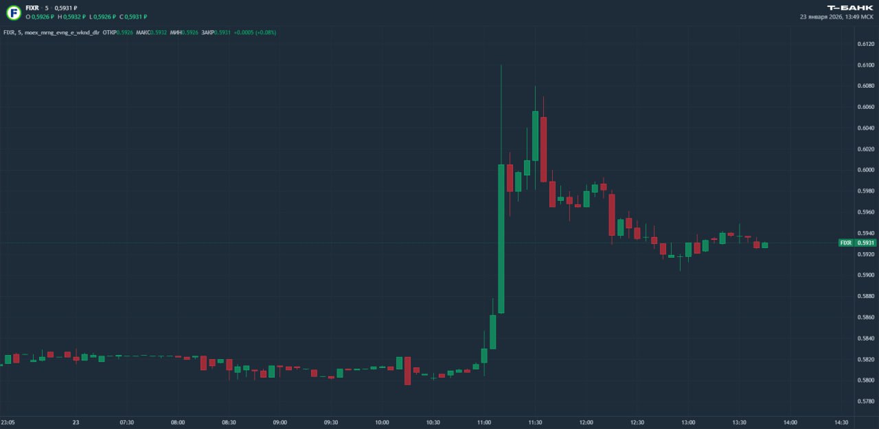 Акционеры FixPrice одобрили консолидацию акций Обратный сплит пройдет в соотношении 1 000 1 Каждый инвестор имеющий тысячу акций получит одну взамен Ее цена также увеличится кратно тысяче На фоне одобрения обратного сплита акции ритейлера подскочили более чем на 2 5 К моменту публикации котировки выросли на 1 85 к закрытию вчерашнего дня Подробнее о деталях консолидации и порядке продажи дробных лотов и дробных акций читайте в Пульсе новости