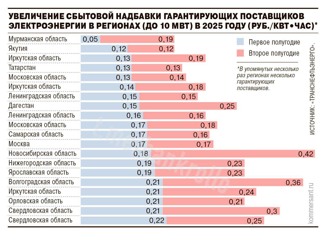 Почти вся продукция российских предприятий резко подорожает с 1 июля из-за рекордного повышения цен на 20% на электроэнергию для промышленных компаний. Тарифы растут из-за высокой ключевой ставки и выбора частью клиентов независимых поставщиков, пишет Коммерсантъ.