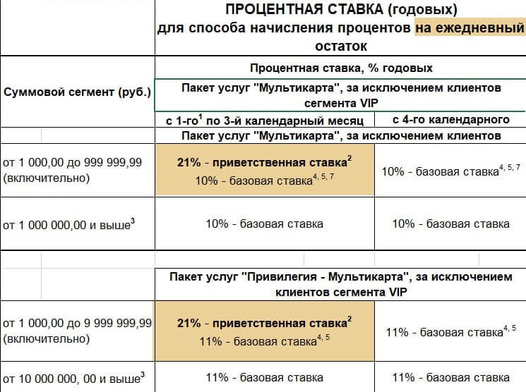 Информация про повышение ставок по «Накопительному ВТБ-Счёту» подтверждена  При этом приветственная ставка будет действовать не 2, а 3 календарных месяца.  С 17.10.24 приветственная ставка: - 22% годовых на минимальный остаток - 21% годовых на ежедневный остаток  Начисление на остаток — до 1 млн руб. Для клиентов с Привилегией — до 10 млн руб.   Приветственную ставку можно получить тем, у кого за последние 180 дней не было НС и вкладов или были с остатками менее 1000 рублей.  Для тех, у кого НС уже открыт, ставка будет увеличена.  - Страница НС; Источник  xlsx     Дайджест