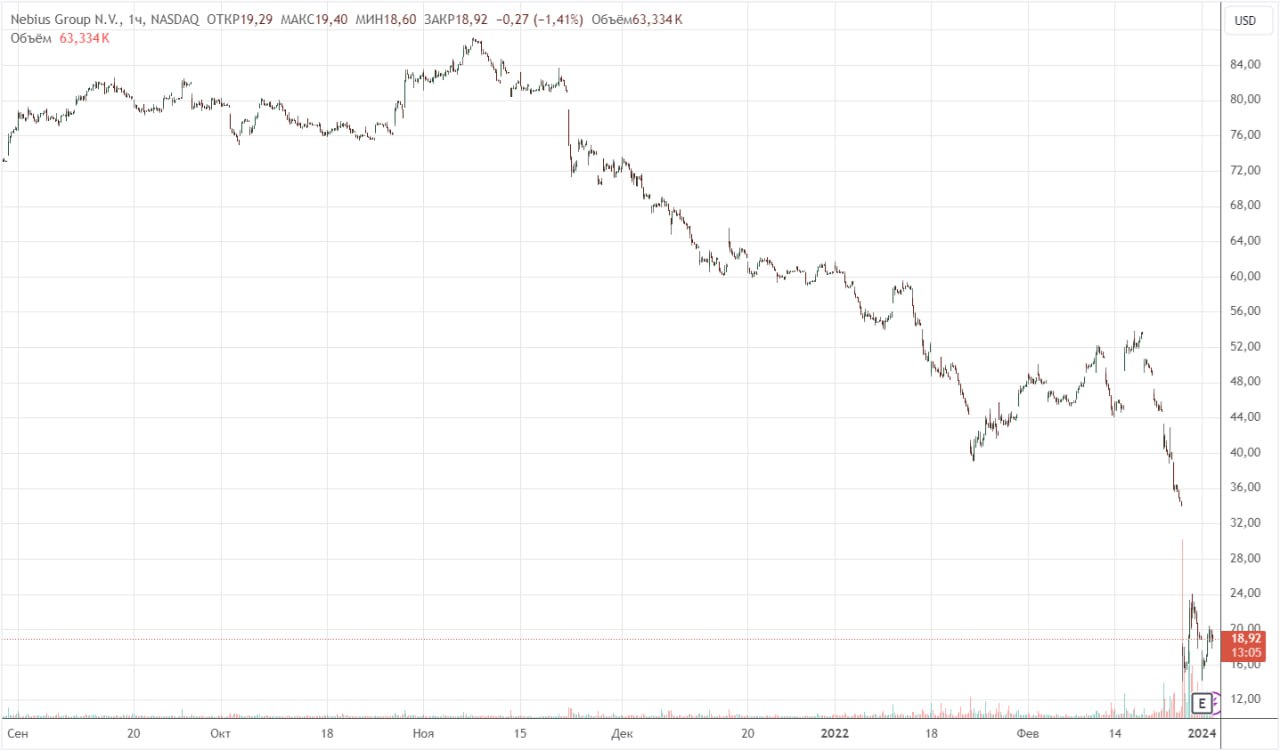 А в США возобновились торги акциями бывшего Яндекса. Только теперь это не Yandex NV, а Nebius Group NV, тикер теперь не YNDX, а NBIS.  Осенью 2021 года акции торговались по $76-86 за штуку, 23-го февраля 2022 года они закончили торги по $34, затем за 24-25 февраля 2022 года упали до $19, где и перестали торговаться до октября 2024 года. На этой неделе торги возобновились, акции сейчас тоже торгуются около $19.  При этом бывший Яндекс, точнее, Nebius Group, утратил свой основной бизнес в России, у них остались только куски былого величия. Так что про возврат на уровни 2021 года пока что стоит забыть.  Посмотрим, сможет ли уехавший за рубеж с частью команды возродить "остатки бывшего Яндекса" в какой-то более-менее крупный бизнес. Всё-таки те самые остатки - это остатки в области искусственного интеллекта, а мы видим, как эта тема сейчас "выстреливает" в мире. Кроме того, у Nebius остался пакет собственных акций от сделки  помимо денег , если они его погасят, у них раза в два акций меньше станет, т.е. капитализация упадёт  без ущерба для стоимости акций , это будет хорошей новостью. Но в любом случае удержание  если они у вас были заморожены  или покупка  после возобновления торгов  акций NBIS - это крайне рискованная история.  P.S. Меня  АИ  по-прежнему интересуют более спокойные и понятные истории, в частности, бумаги российского Яндекса на Московской бирже  YDEX  как держал, так и держу.