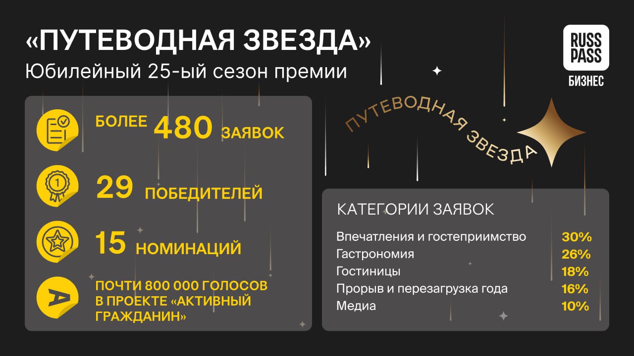 В столичном кинотеатре «Художественный» прошла церемония награждения победителей 25-й премии «Путеводная звезда — 2024». В числе победителей оказались Государственная Третьяковская галерея, планетарий в Музее космонавтики, «Союзмультпарк» и музей «Атом» на ВДНХ. В 23-х номинациях были отмечены лучшие представители индустрии гостеприимства.     Победителей определяли по итогам оценки профессионального жюри и народного голосования в проекте «Активный гражданин». В нем впервые приняли участие не только москвичи, но и гости столицы. Более подробную информацию можно найти в статье.