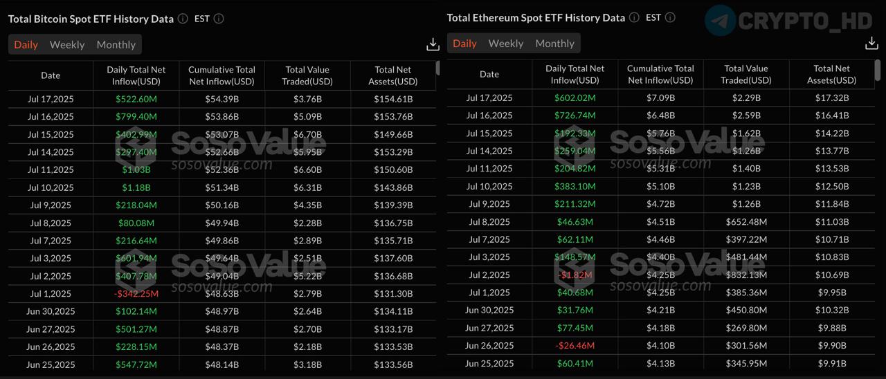 2,840,000,000$ – приток капитала в спотовые Ethereum ETF #ETH за 10 торговых дней. В спотовые Bitcoin ETF институционалы и толпа инвестировали 5,760,000,000$ за 11 торговых дней sosovalue Crypto Headlines