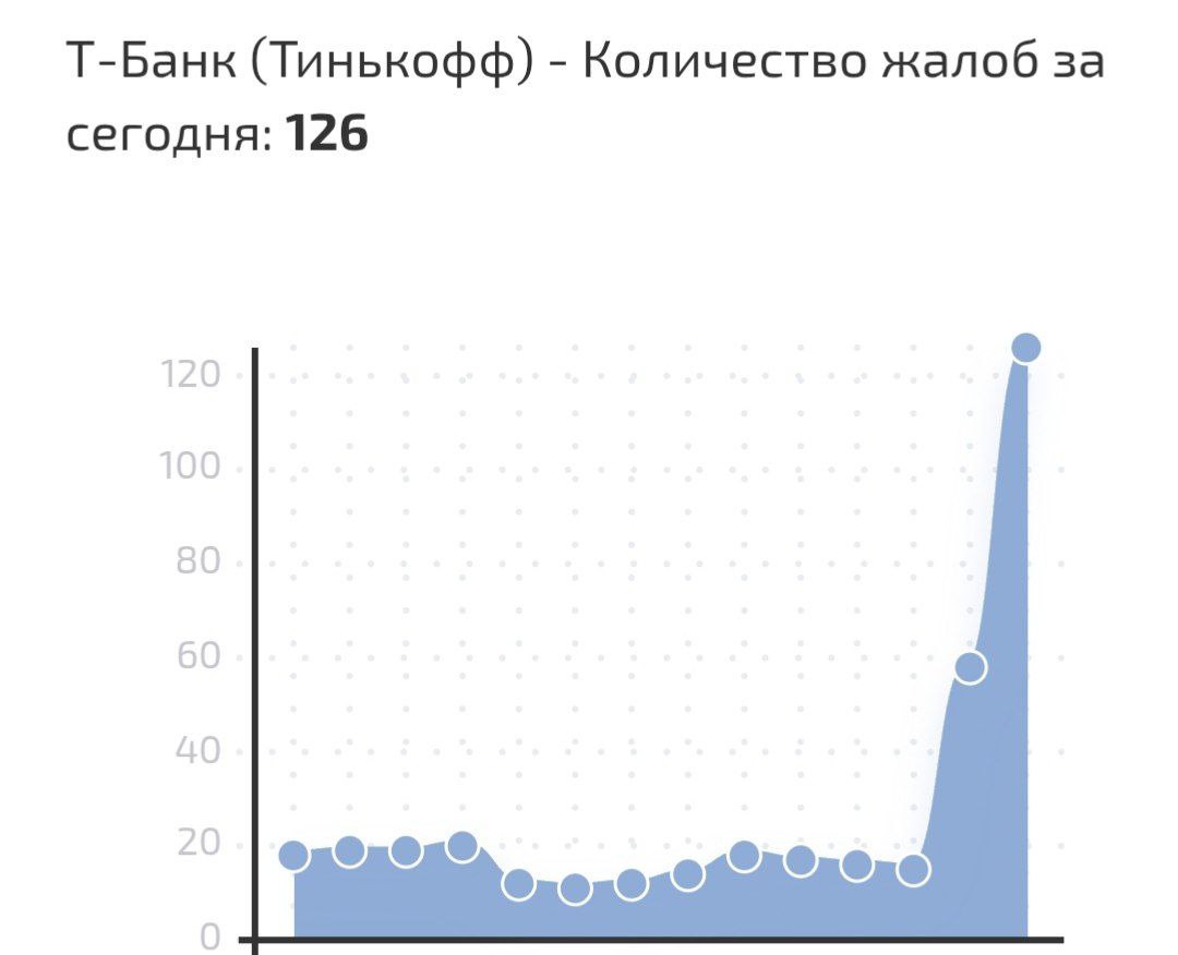В Т Банке сбой по всей России Пользователи жалуются на сбои в работе сайта и приложения banksta UPD В банке утверждают что на их стороне сбоя нет