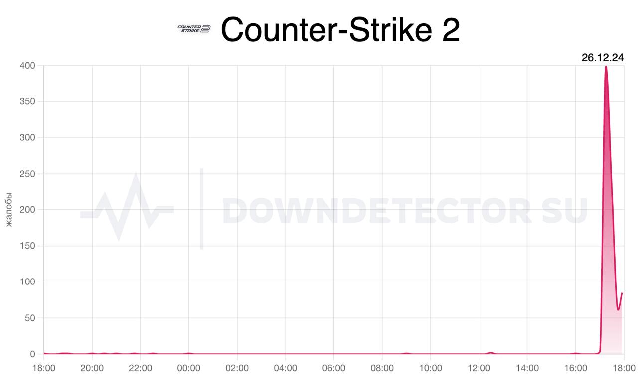 Геймеры со всего мира жалуются на сбой в работе Counter-Strike 2  Некоторых фанатов выкинуло из матча без возможности переподключиться, а у кого-то просто не находит сеть  P.s. сейчас Гейб оплатит сервера и всё заработает