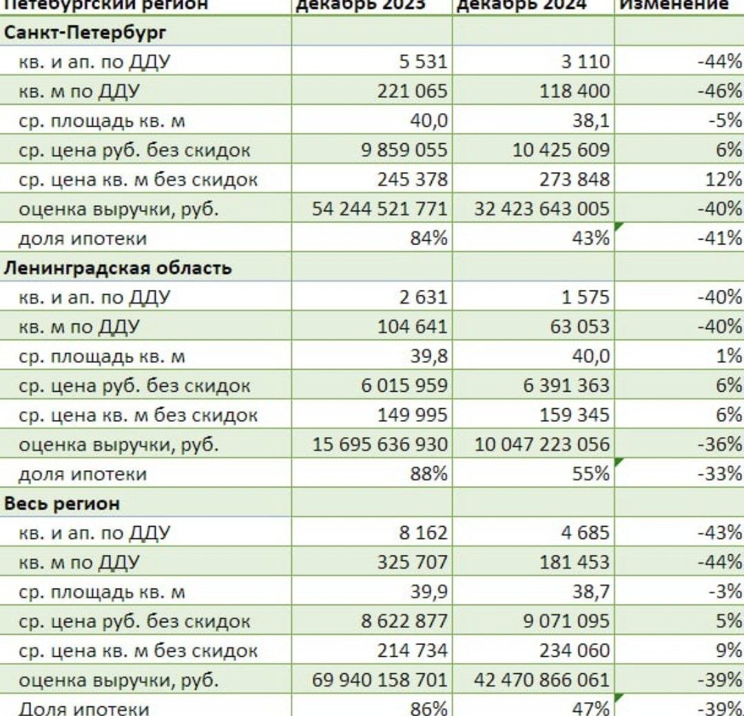 Ситуация с выручкой от продаж у застройщиков жилья Петербурга и Ленобласти в декабре 2024 года, как следует из анализа Dataflat.ru, не такакая позитивная, как у компаний Москвы и Подмосковья.