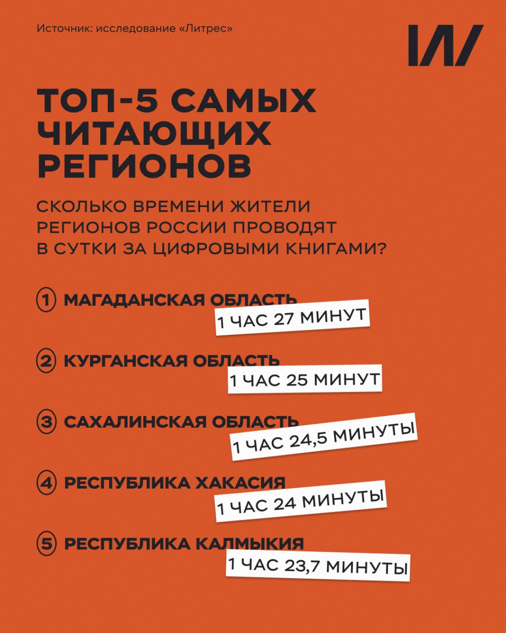Россияне стали на 10 больше времени уделять чтению в 2025 м году об этом сообщает книжный сервис Литрес Надеемся что в 2026 м это число станет еще выше А пока что предлагаем оценить другие литературные итоги года и узнать жители каких регионов России больше всего уделяли время чтению Подписаться на Weekend